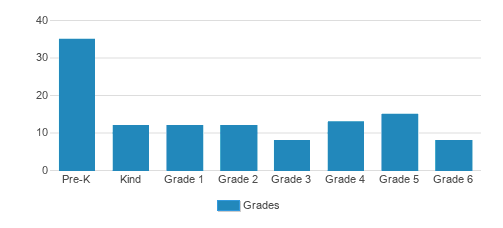 Sacred Heart Elementary School Student By Grade Sacred Heart Elementary School Student By Grade