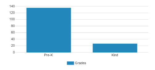 Shepherd's Flock Early Learning Center Student By Grade Shepherd's Flock Early Learning Center Student By Grade