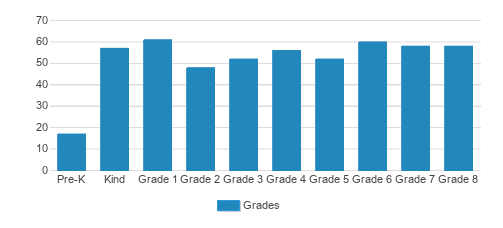 Sioux Center Christian School Student By Grade Sioux Center Christian School Student By Grade