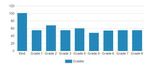 Sioux Center Christian School Student By Grade Sioux Center Christian School Student By Grade