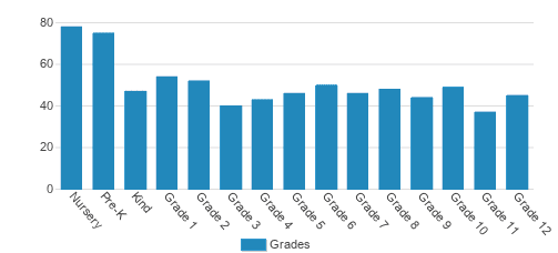Saint Albert Catholic Schools Student By Grade Saint Albert Catholic Schools Student By Grade