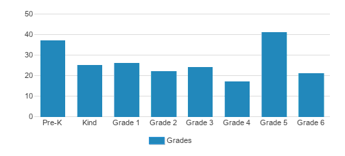 St. Mary's Elementary School Student By Grade St. Mary's Elementary School Student By Grade