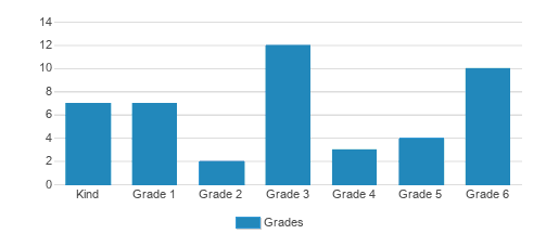 Trinity Catholic School Student By Grade Trinity Catholic School Student By Grade
