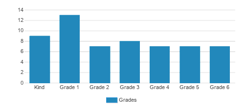 Trinity Catholic School Student By Grade Trinity Catholic School Student By Grade