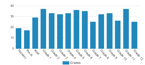 Cair Paravel Latin School Student By Grade 