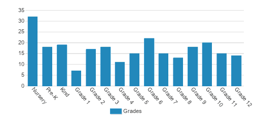 Central Christian School Student By Grade Central Christian School Student By Grade