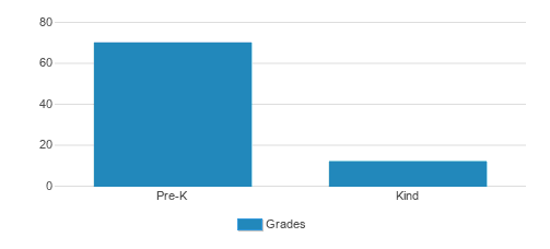 Kennedy Academy Student By Grade Kennedy Academy Student By Grade