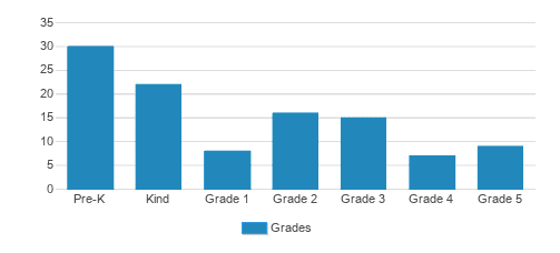 St. Andrew's Elementary School Student By Grade St. Andrew's Elementary School Student By Grade