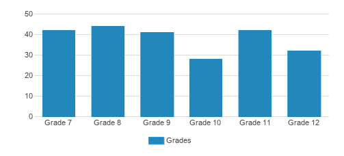 St. Marys Colgan Continuation And Junior/Senior High School Student By Grade St. Marys Colgan Continuation And Junior/Senior High School Student By Grade