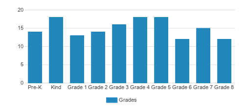 Topeka Collegiate School Student By Grade Topeka Collegiate School Student By Grade