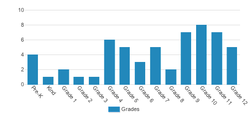 Bethel Christian Academy Student By Grade Bethel Christian Academy Student By Grade