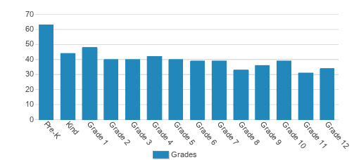 Calvary Christian School Student By Grade Calvary Christian School Student By Grade