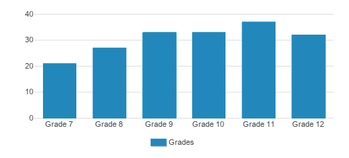 Covington Latin School Student By Grade Covington Latin School Student By Grade