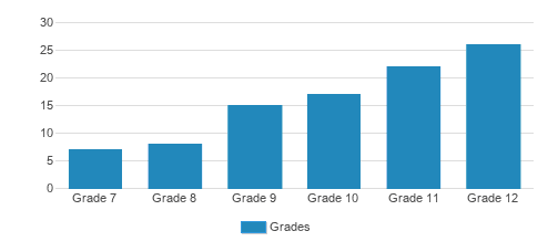 Covington Latin School Student By Grade Covington Latin School Student By Grade