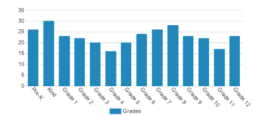 The Frankfort Christian Academy Student By Grade The Frankfort Christian Academy Student By Grade