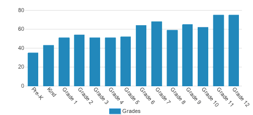 Louisville Collegiate School Student By Grade Louisville Collegiate School Student By Grade
