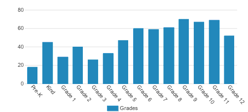 Louisville Collegiate School Student By Grade Louisville Collegiate School Student By Grade