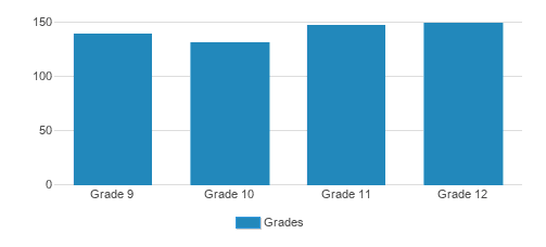Notre Dame Academy Student By Grade Notre Dame Academy Student By Grade