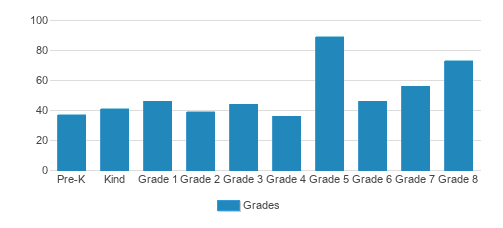 St. Joseph Elementary School Student By Grade St. Joseph Elementary School Student By Grade