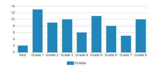 St. Philip School Student By Grade St. Philip School Student By Grade