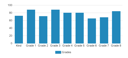 St. Pius X Elementary School Student By Grade St. Pius X Elementary School Student By Grade