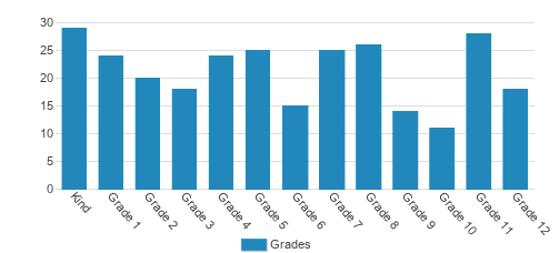 Walden School Student By Grade Walden School Student By Grade