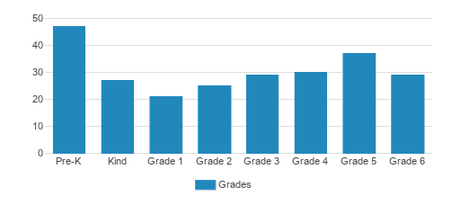 Holy Cross Elementary School Student By Grade Holy Cross Elementary School Student By Grade