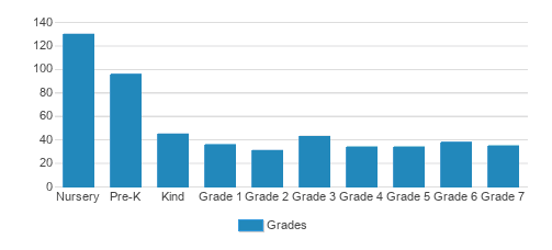 Kehoe-france School Student By Grade Kehoe-france School Student By Grade
