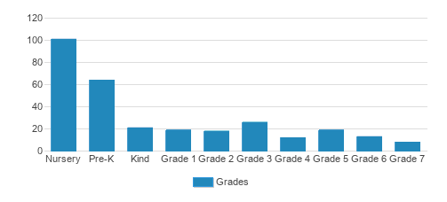 Kehoe-France Northshore School Student By Grade 