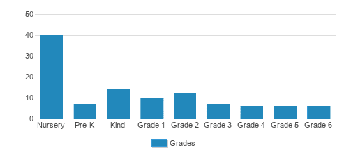 Jewish Community Day School Student By Grade  Jewish Community Day School Student By Grade