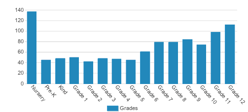 Northlake Christian School Student By Grade Northlake Christian School Student By Grade