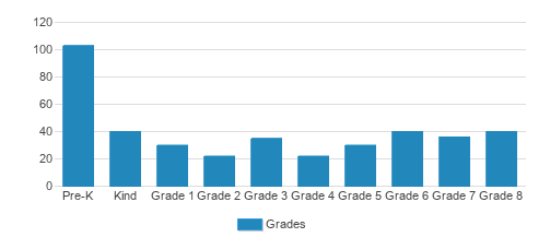 Southfield School Student By Grade Southfield School Student By Grade