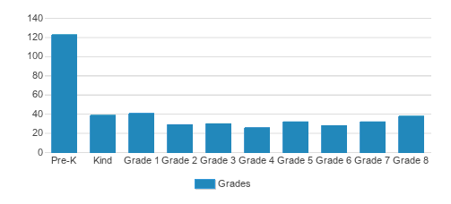 Southfield School Student By Grade Southfield School Student By Grade