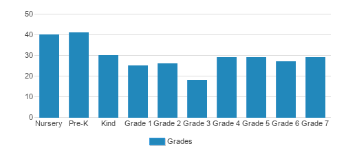St. Benilde School Student By Grade St. Benilde School Student By Grade