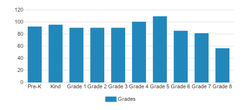 St. Catherine Of Siena Student By Grade St. Catherine Of Siena Student By Grade