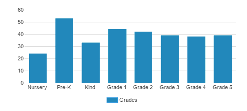 St. James Episcopal Day School Student By Grade St. James Episcopal Day School Student By Grade