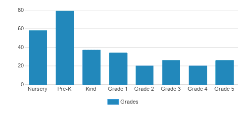 St. James Episcopal Day School Student By Grade  St. James Episcopal Day School Student By Grade