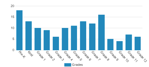Greater Portland Christian School Student By Grade 