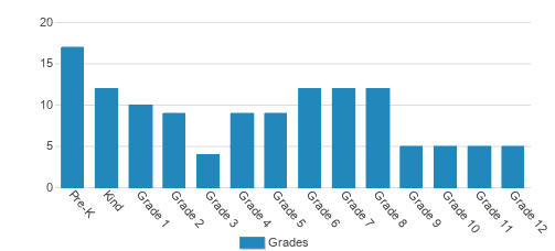 Greater Portland Christian School Student By Grade Greater Portland Christian School Student By Grade