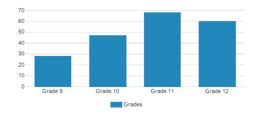 Kents Hill School Student By Grade  Kents Hill School Student By Grade