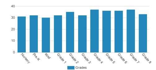 St. Brigid School Student By Grade St. Brigid School Student By Grade