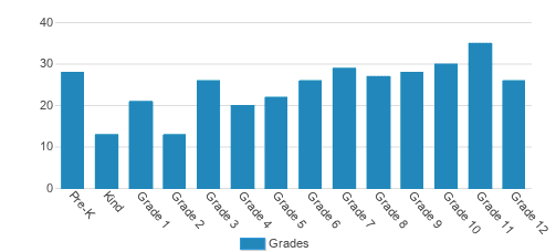 Global Vision Christian School Broadfording Student By Grade Global Vision Christian School Broadfording Student By Grade