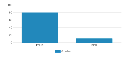 Christian Preschool & Kindergarten Program Student By Grade 