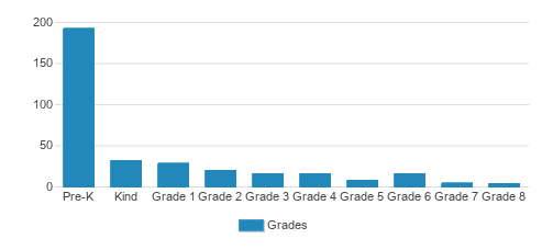 Columbia Academy Preschools and Elementary & Middle School Student By Grade Columbia Academy Preschools and Elementary & Middle School Student By Grade
