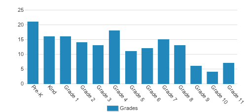 Frederick Christian Academy Student By Grade Frederick Christian Academy Student By Grade