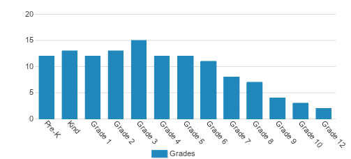 Frederick Christian Academy Student By Grade Frederick Christian Academy Student By Grade