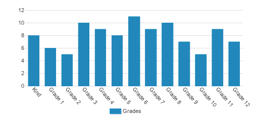 Friends Meeting School Student By Grade Friends Meeting School Student By Grade
