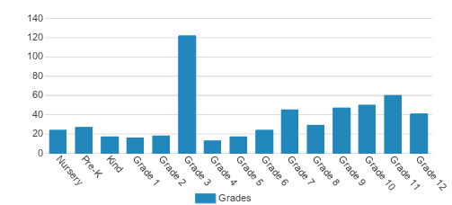 Garrison Forest School Student By Grade Garrison Forest School Student By Grade