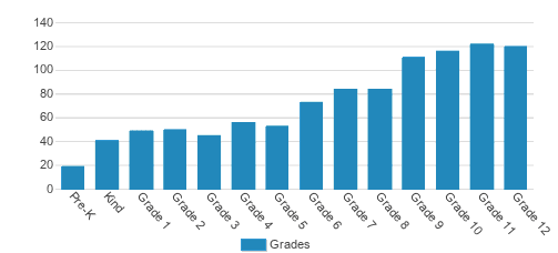 Gilman School Student By Grade 