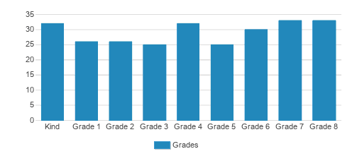 Grace Christian School Student By Grade Grace Christian School Student By Grade